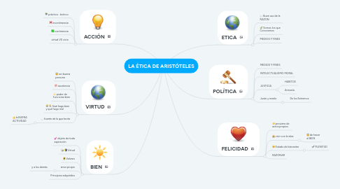 Mind Map: LA ÉTICA DE ARISTÓTELES