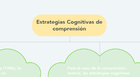 Mind Map: Estrategias Cognitivas de comprensión
