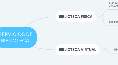 Mind Map: SERVICIOS DE BIBLIOTECA.