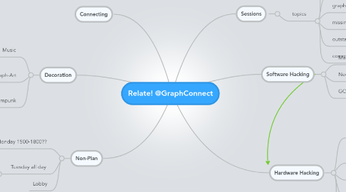 Mind Map: Relate! @GraphConnect