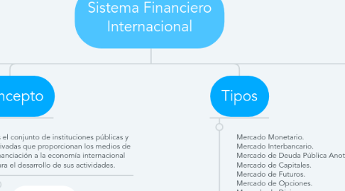 Mind Map: Sistema Financiero Internacional