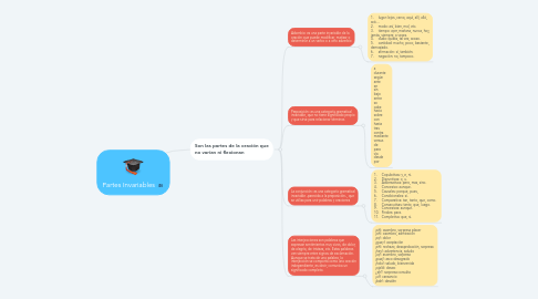 Mind Map: Partes Invariables