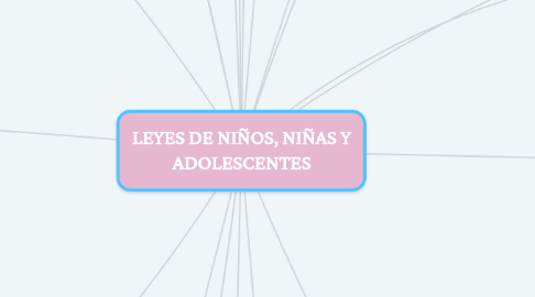 Mind Map: LEYES DE NIÑOS, NIÑAS Y ADOLESCENTES