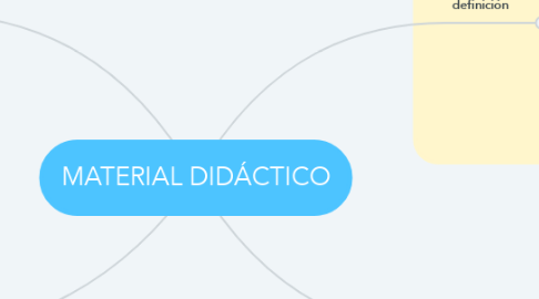 Mind Map: MATERIAL DIDÁCTICO