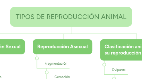 Mind Map: TIPOS DE REPRODUCCIÓN ANIMAL