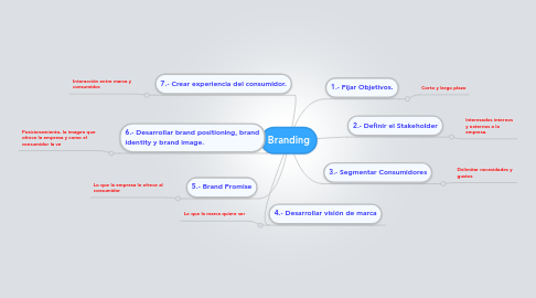 Mind Map: Branding