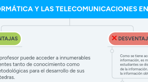 Mind Map: IMPACTO DE LA INFORMÁTICA Y LAS TELECOMUNICACIONES EN LA EDUCACIÓN