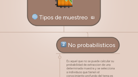 Mind Map: Tipos de muestreo