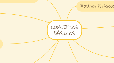 Mind Map: CONCEPTOS BÀSICOS