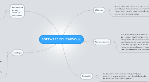 Mind Map: SOFTWARE EDUCATIVO