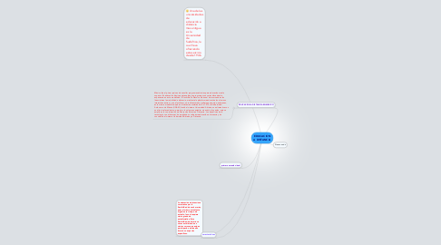 Mind Map: EDUCACION A DISTANCIA