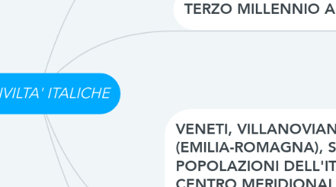 Mind Map: LE CIVILTA' ITALICHE