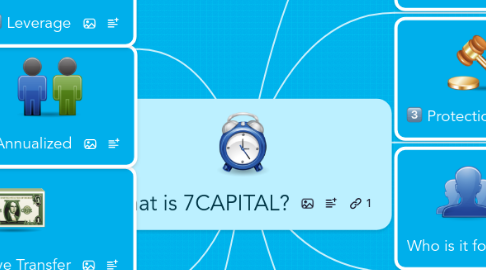 Mind Map: What is 7CAPITAL?