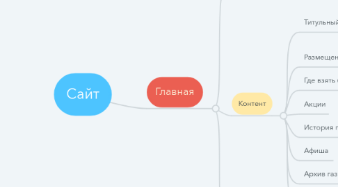 Mind Map: Сайт