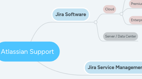 Mind Map: Atlassian Support