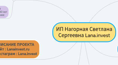 Mind Map: ИП Нагорная Светлана Сергеевна Lana.invest