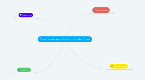 Mind Map: Mettre en place un site Joomla avec le template favourite