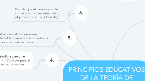 Mind Map: PRINCIPIOS EDUCATIVOS DE LA TEORÍA DE BRONFENBRENNER