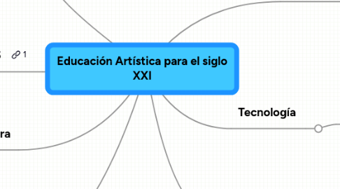 Mind Map: Educación Artística para el siglo XXI