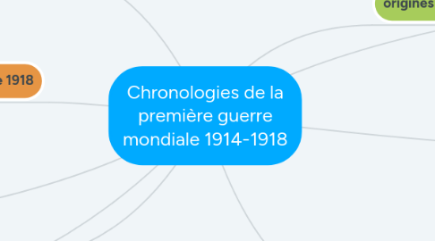 Mind Map: Chronologies de la première guerre mondiale 1914-1918