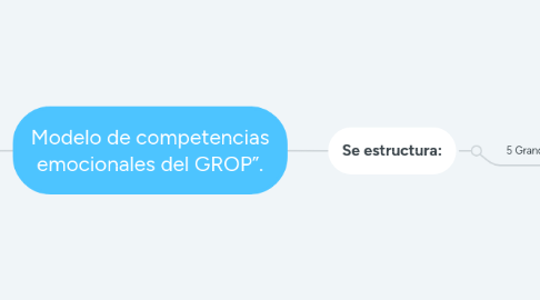 Mind Map: Modelo de competencias emocionales del GROP”.