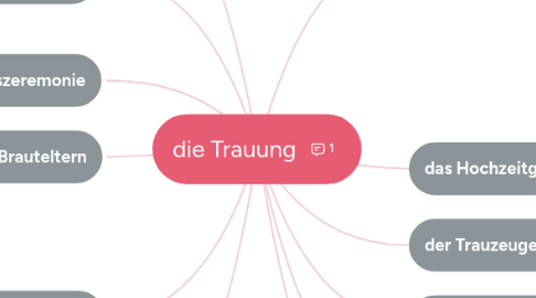 Mind Map: die Trauung