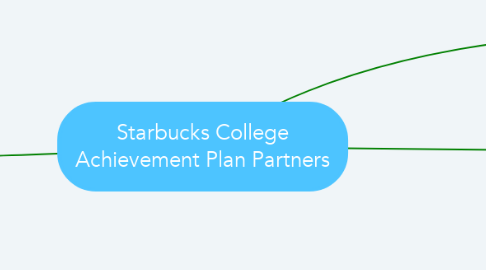 Mind Map: Starbucks College Achievement Plan Partners