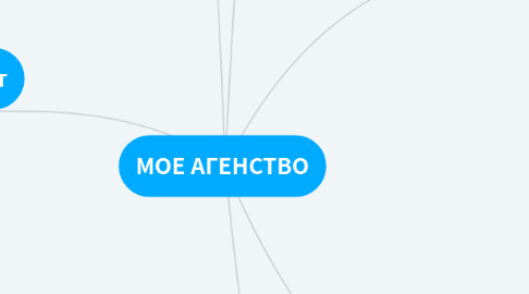 Mind Map: МОЕ АГЕНСТВО