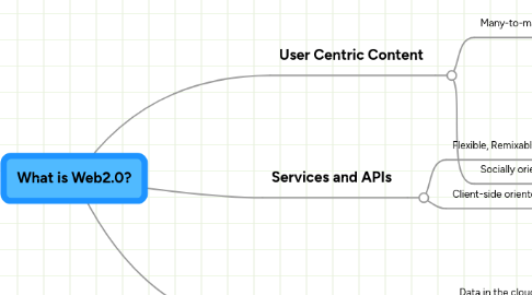 Mind Map: What is Web2.0?