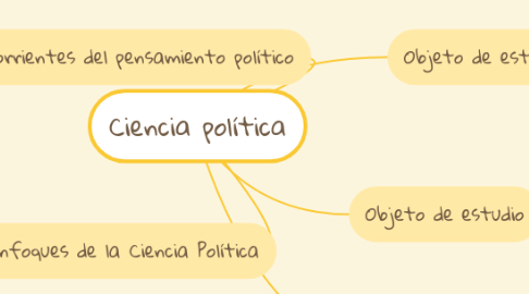 Mind Map: Ciencia política