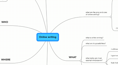 Mind Map: Online writing