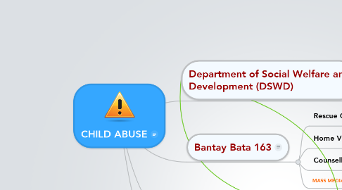 Mind Map: CHILD ABUSE