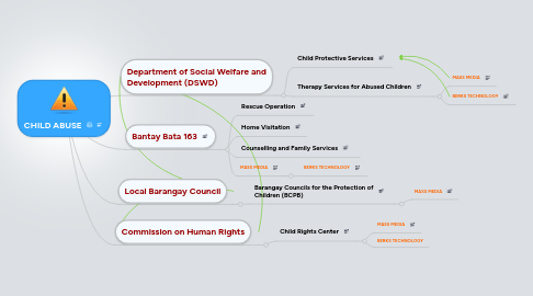 Mind Map: CHILD ABUSE