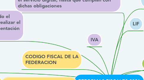 Mind Map: REFORMAS FISCALES 2021