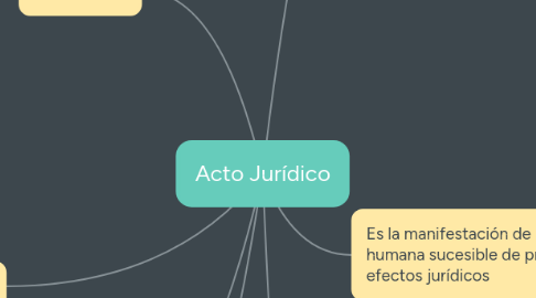 Mind Map: Acto Jurídico