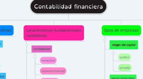 Mind Map: Contabilidad financiera