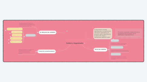 Mind Map: Control y Seguimiento