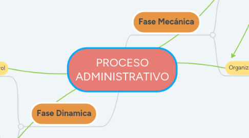 Mind Map: PROCESO ADMINISTRATIVO