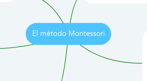 Mind Map: El método Montessori