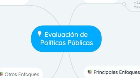Mind Map: Evaluación de      Políticas Públicas