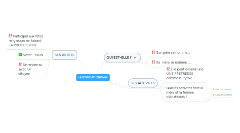 Mind Map: LA FEMME ATHÉNIENNE