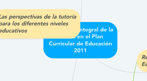 Mind Map: El enfoque integral de la tutoría en el Plan Curricular de Educación 2011