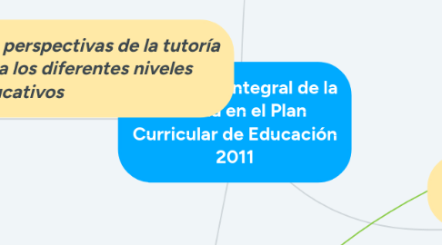 Mind Map: El enfoque integral de la tutoría en el Plan Curricular de Educación 2011