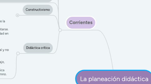 Mind Map: La planeación didáctica