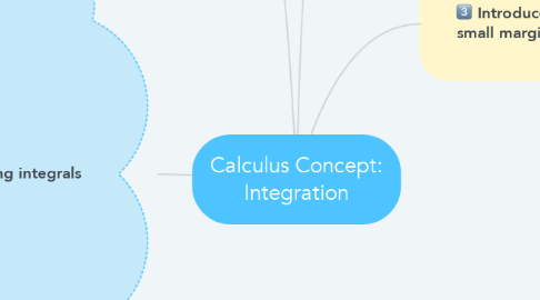 Mind Map: Calculus Concept: Integration