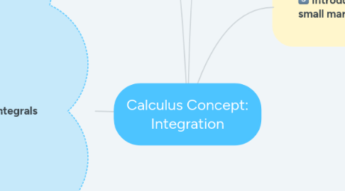 Mind Map: Calculus Concept: Integration