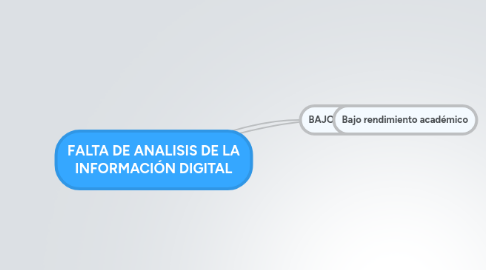 Mind Map: FALTA DE ANALISIS DE LA INFORMACIÓN DIGITAL