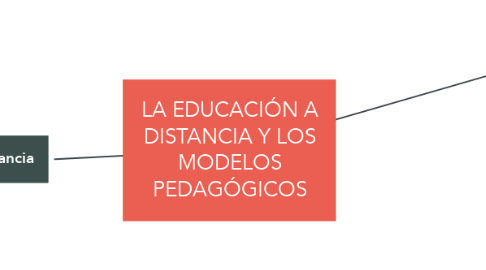 Mind Map: LA EDUCACIÓN A DISTANCIA Y LOS MODELOS PEDAGÓGICOS