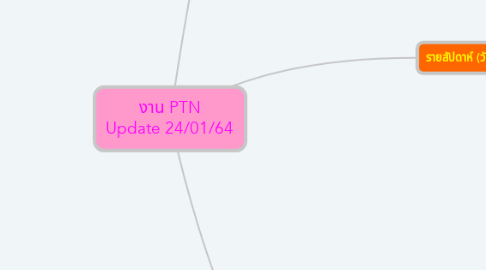 Mind Map: งาน PTN Update 24/01/64