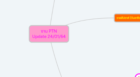 Mind Map: งาน PTN Update 24/01/64